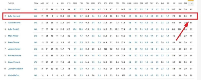 东契奇与肯纳德：湖人战术体系中的双核支柱