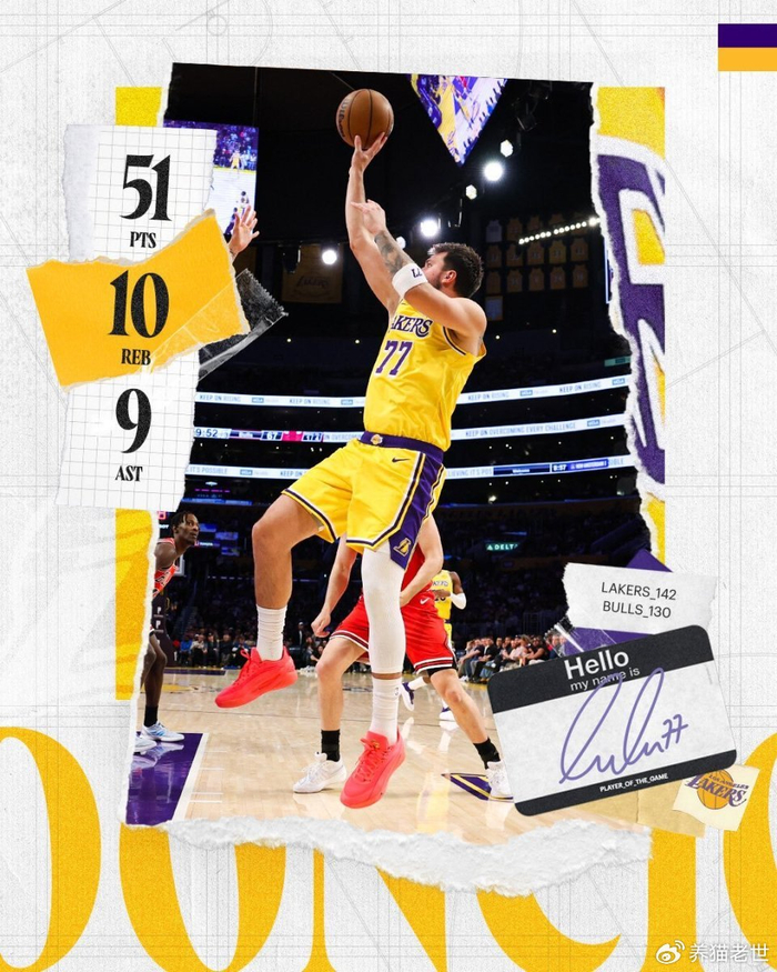 湖人142-130大胜公牛 东契奇51分助球队登顶西部第