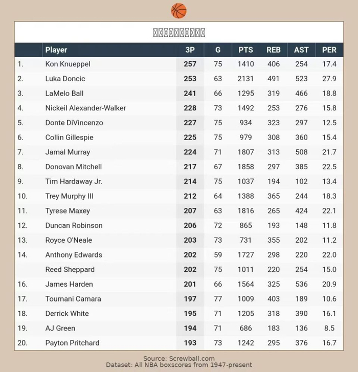 克尼佩尔三分神射领跑联盟 东契奇紧追悬念待揭