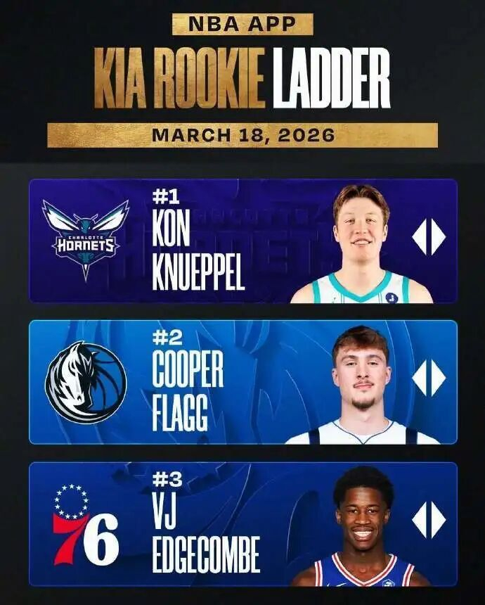 克尼佩尔三分神射领跑联盟 东契奇紧追悬念待揭