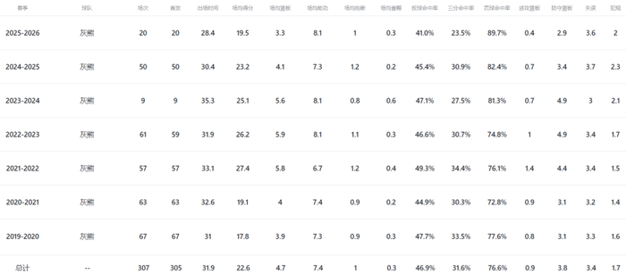 莫兰特左肘重伤提前结束赛季 灰熊无缘附加赛