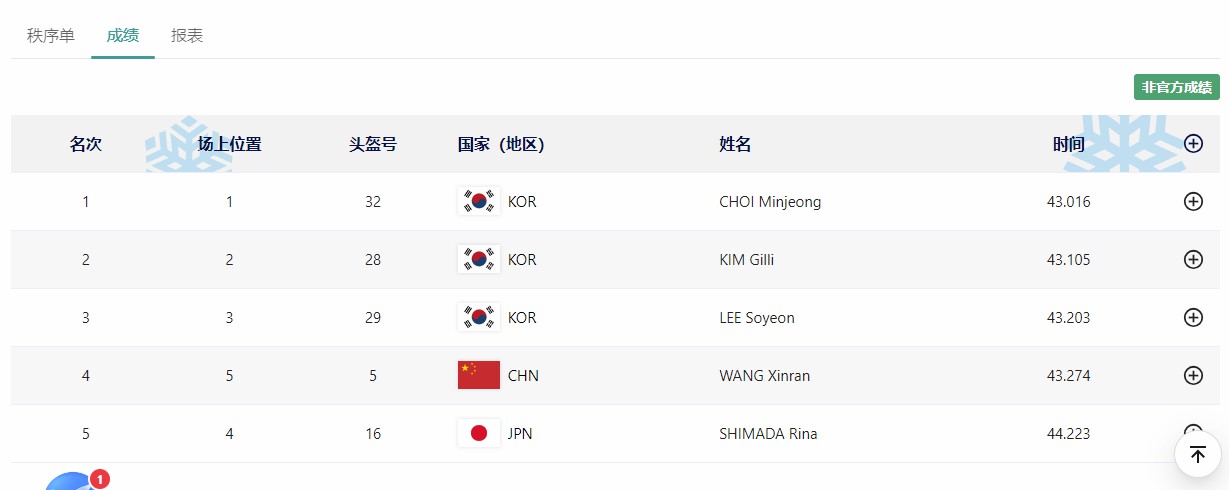 韩国选手包揽亚洲冬季运动会短道速滑女子500米